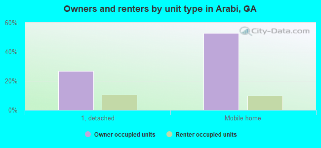 Owners and renters by unit type in Arabi, GA