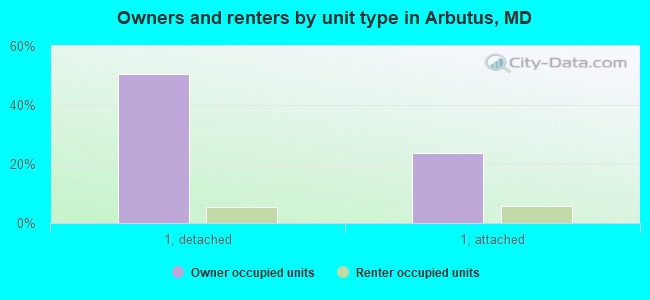 Owners and renters by unit type in Arbutus, MD