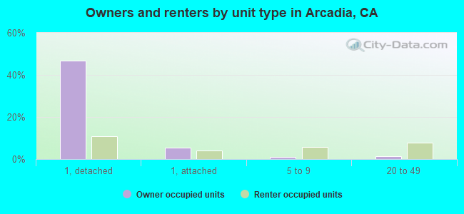 Owners and renters by unit type in Arcadia, CA