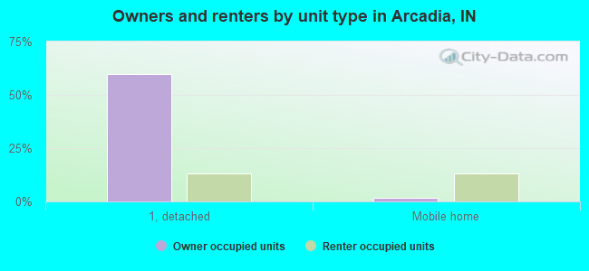 Owners and renters by unit type in Arcadia, IN