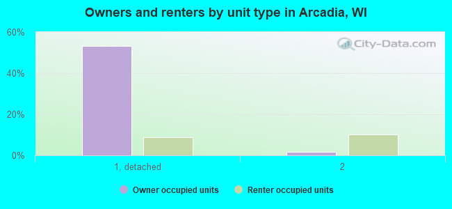 Owners and renters by unit type in Arcadia, WI
