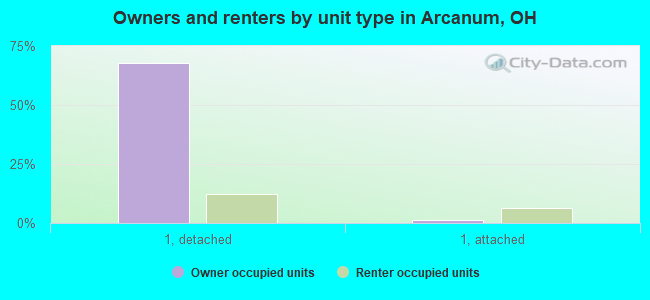 Owners and renters by unit type in Arcanum, OH