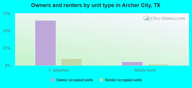 Owners and renters by unit type in Archer City, TX
