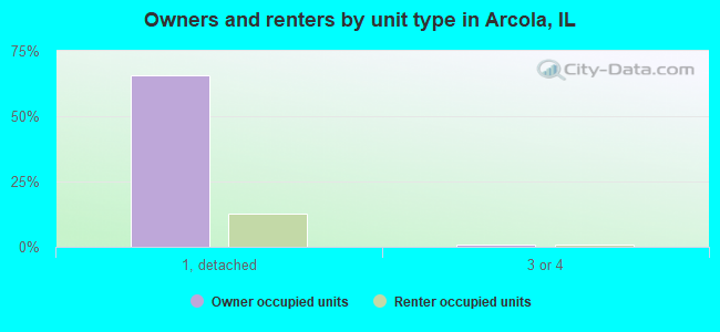 Owners and renters by unit type in Arcola, IL