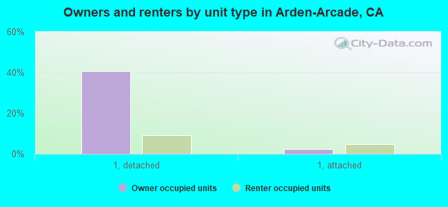 Owners and renters by unit type in Arden-Arcade, CA