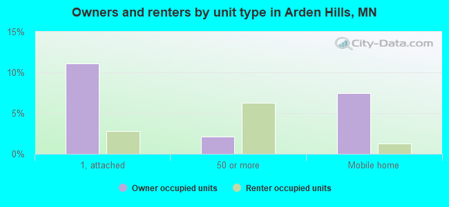 Owners and renters by unit type in Arden Hills, MN