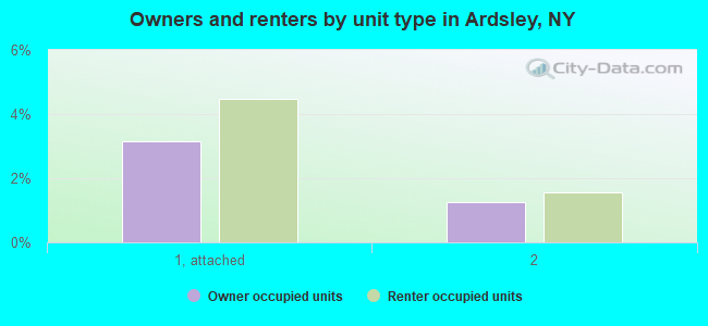 Owners and renters by unit type in Ardsley, NY
