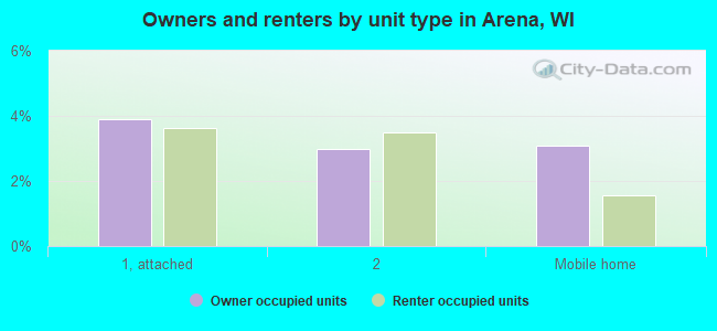 Owners and renters by unit type in Arena, WI