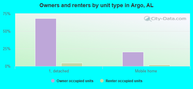 Owners and renters by unit type in Argo, AL