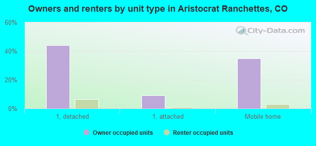 Owners and renters by unit type in Aristocrat Ranchettes, CO