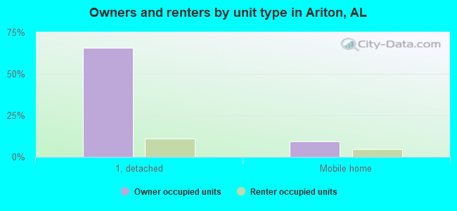 Owners and renters by unit type in Ariton, AL