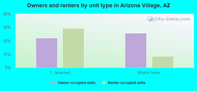 Owners and renters by unit type in Arizona Village, AZ