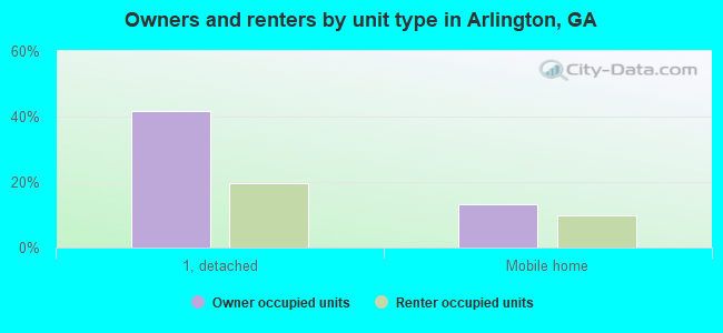 Owners and renters by unit type in Arlington, GA