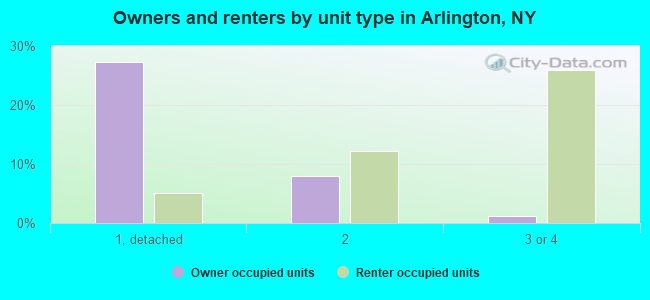 Owners and renters by unit type in Arlington, NY