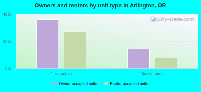 Owners and renters by unit type in Arlington, OR