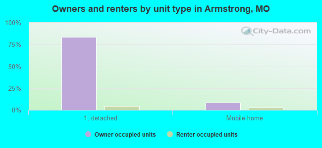 Owners and renters by unit type in Armstrong, MO