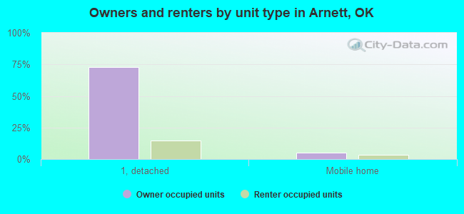 Owners and renters by unit type in Arnett, OK