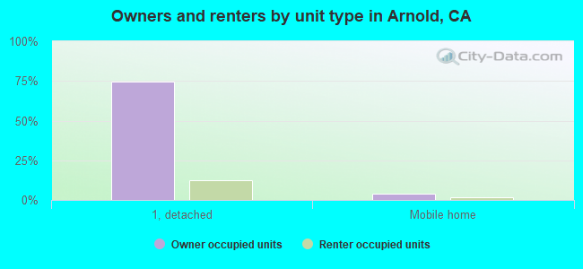 Owners and renters by unit type in Arnold, CA