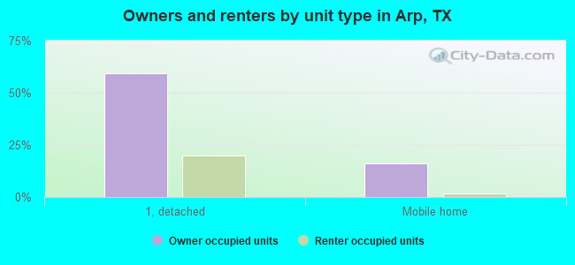 Owners and renters by unit type in Arp, TX