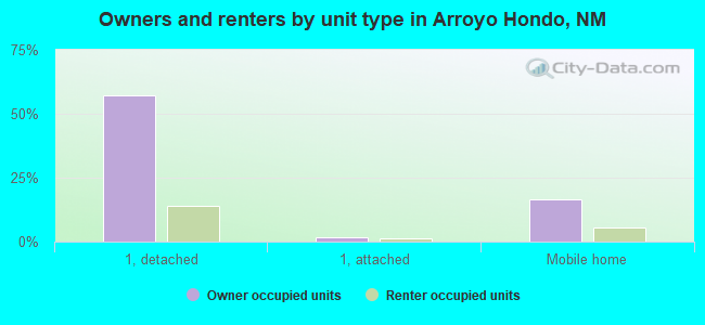Owners and renters by unit type in Arroyo Hondo, NM
