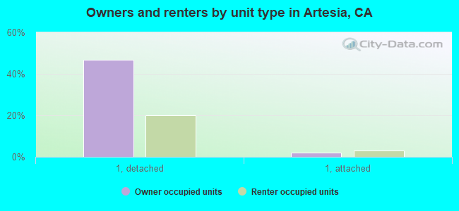 Owners and renters by unit type in Artesia, CA