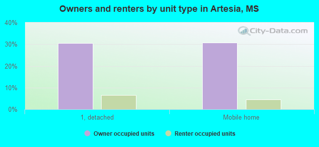 Owners and renters by unit type in Artesia, MS