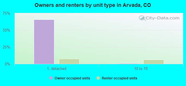 Owners and renters by unit type in Arvada, CO