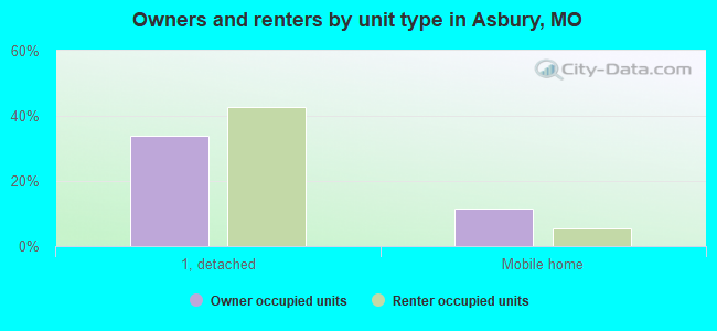Owners and renters by unit type in Asbury, MO