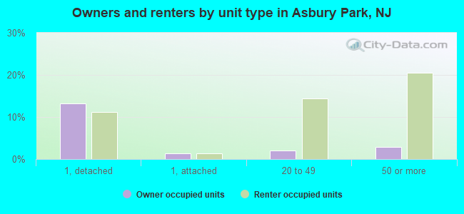 Owners and renters by unit type in Asbury Park, NJ