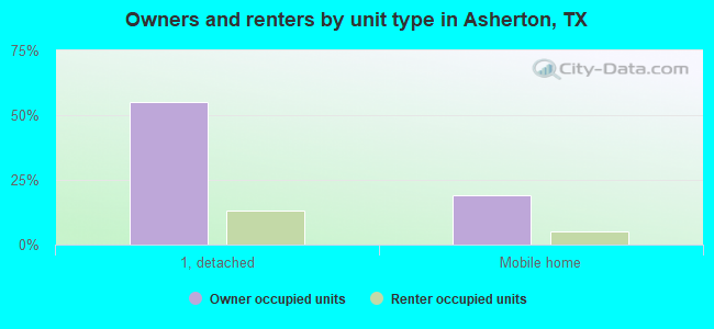 Owners and renters by unit type in Asherton, TX