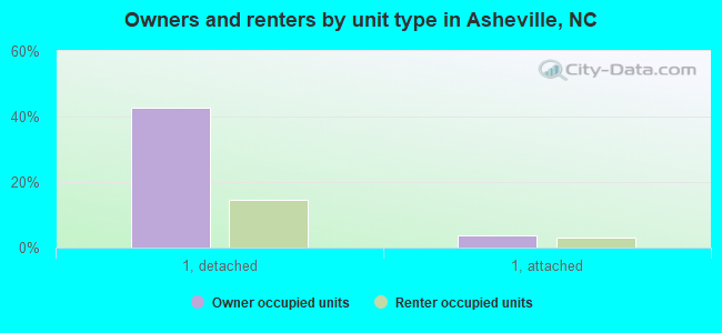 Owners and renters by unit type in Asheville, NC