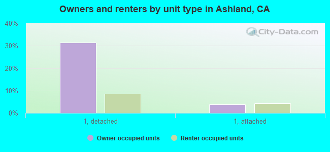 Owners and renters by unit type in Ashland, CA