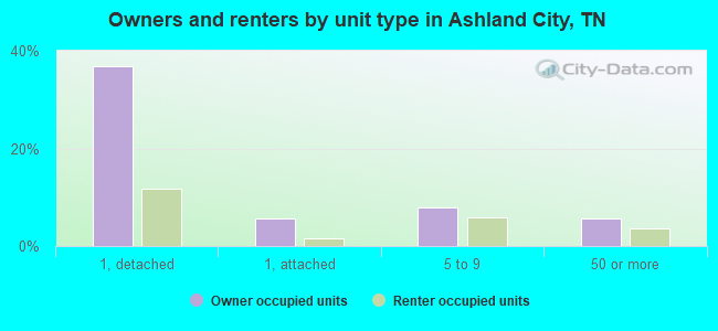 Owners and renters by unit type in Ashland City, TN
