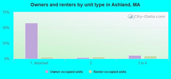 Owners and renters by unit type in Ashland, MA