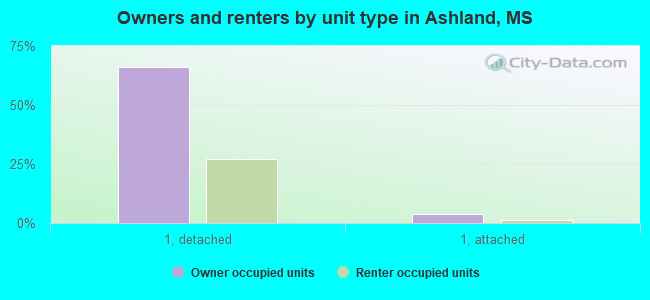 Owners and renters by unit type in Ashland, MS