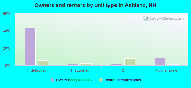 Owners and renters by unit type in Ashland, NH