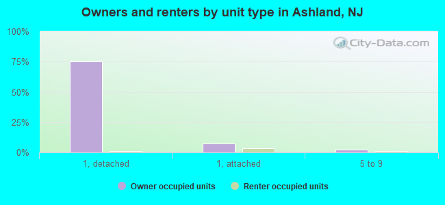 Owners and renters by unit type in Ashland, NJ