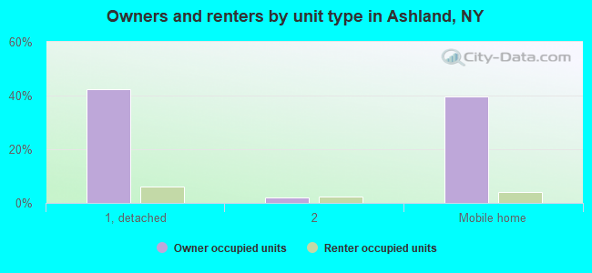 Owners and renters by unit type in Ashland, NY