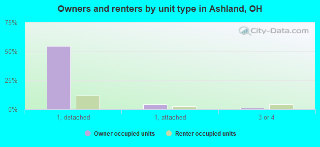 Owners and renters by unit type in Ashland, OH