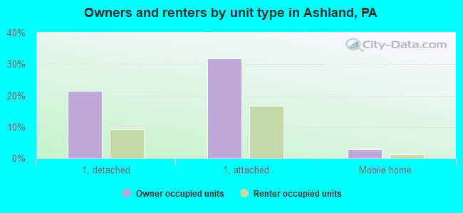 Owners and renters by unit type in Ashland, PA