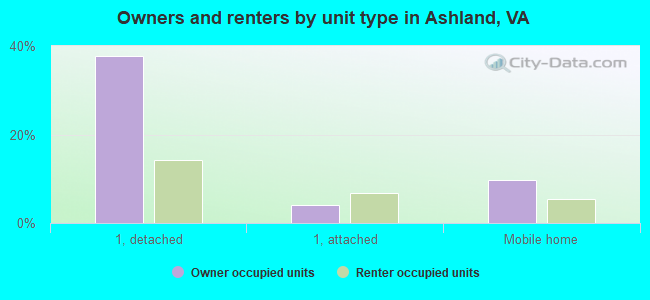Owners and renters by unit type in Ashland, VA