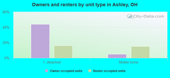 Owners and renters by unit type in Ashley, OH