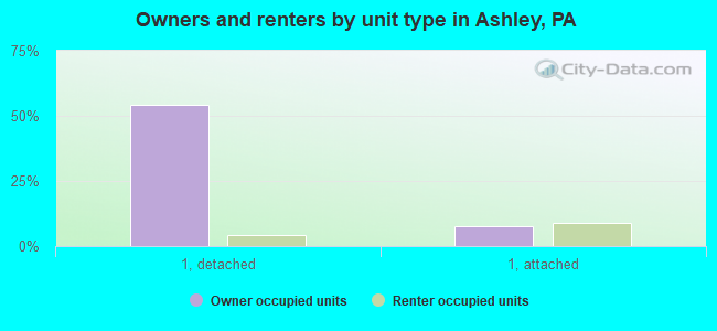 Owners and renters by unit type in Ashley, PA