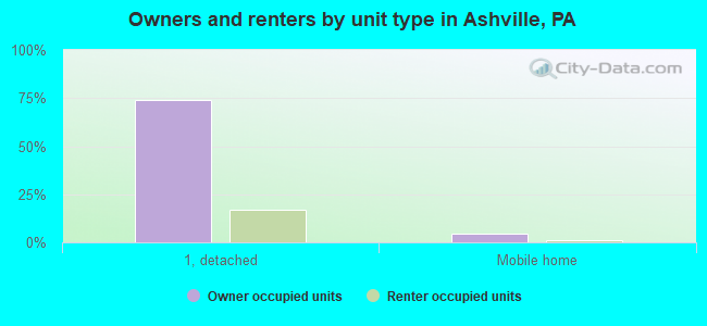 Owners and renters by unit type in Ashville, PA