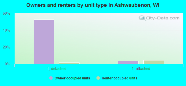 Owners and renters by unit type in Ashwaubenon, WI
