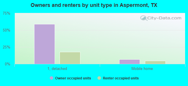 Owners and renters by unit type in Aspermont, TX