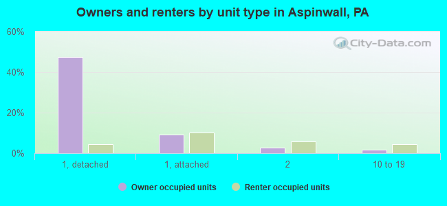 Owners and renters by unit type in Aspinwall, PA