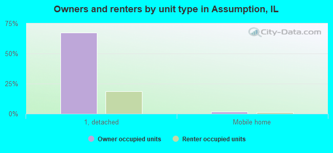 Owners and renters by unit type in Assumption, IL