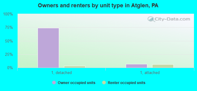 Owners and renters by unit type in Atglen, PA