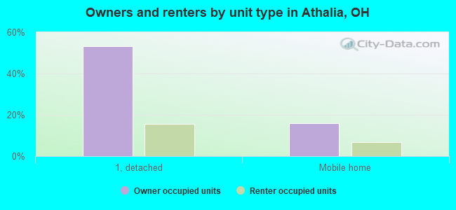Owners and renters by unit type in Athalia, OH